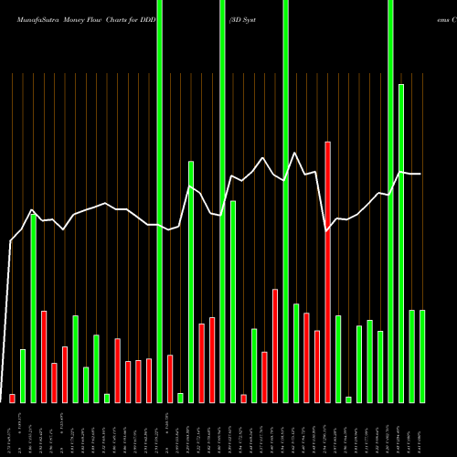 Money Flow charts share DDD 3D Systems Corporation NYSE Stock exchange 