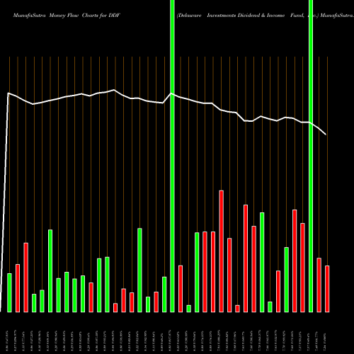 Money Flow charts share DDF Delaware Investments Dividend & Income Fund, Inc. NYSE Stock exchange 