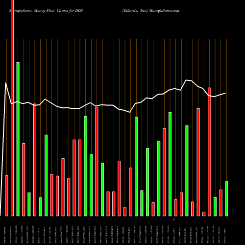 Money Flow charts share DDS Dillard's, Inc. NYSE Stock exchange 