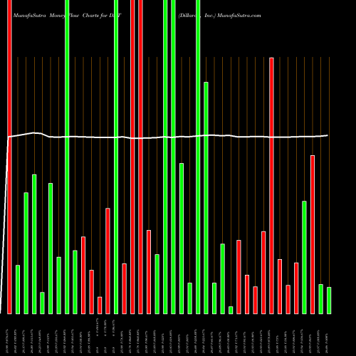 Money Flow charts share DDT Dillard's, Inc. NYSE Stock exchange 