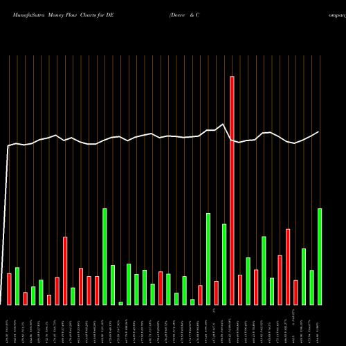 Money Flow charts share DE Deere & Company NYSE Stock exchange 