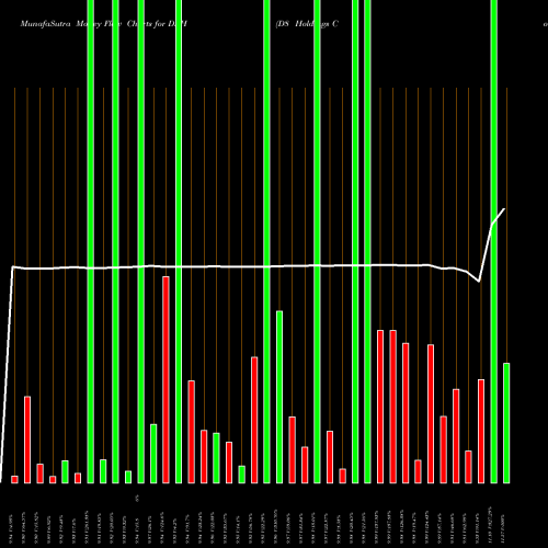 Money Flow charts share DEH D8 Holdings Corp Cl A NYSE Stock exchange 