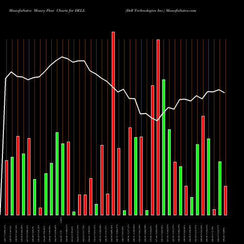 Money Flow charts share DELL Dell Technologies Inc. NYSE Stock exchange 