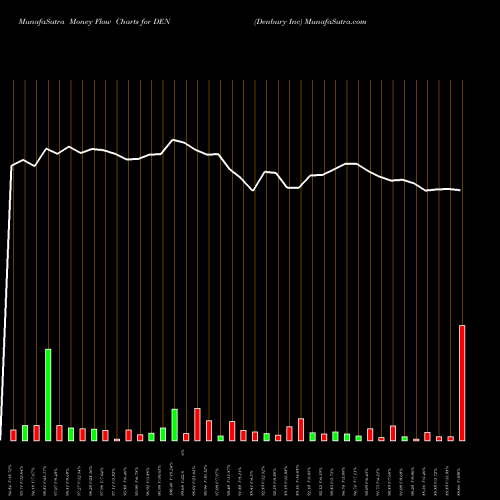 Money Flow charts share DEN Denbury Inc NYSE Stock exchange 