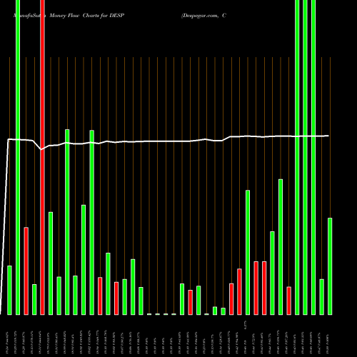Money Flow charts share DESP Despegar.com, Corp. NYSE Stock exchange 