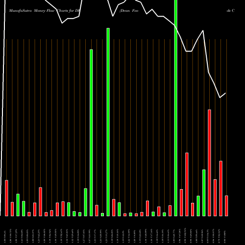 Money Flow charts share DF Dean Foods Company NYSE Stock exchange 