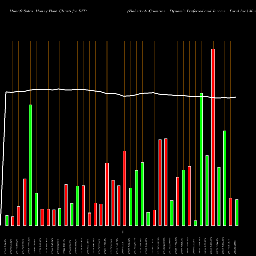 Money Flow charts share DFP Flaherty & Crumrine Dynamic Preferred And Income Fund Inc. NYSE Stock exchange 