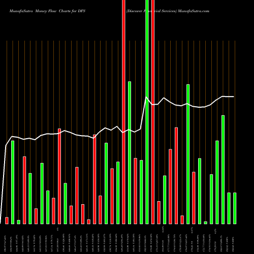 Money Flow charts share DFS Discover Financial Services NYSE Stock exchange 