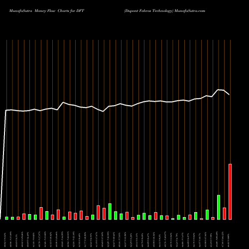 Money Flow charts share DFT Dupont Fabros Technology NYSE Stock exchange 