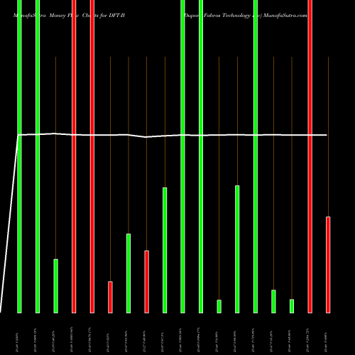 Money Flow charts share DFT-B Dupont Fabros Technology Inc NYSE Stock exchange 