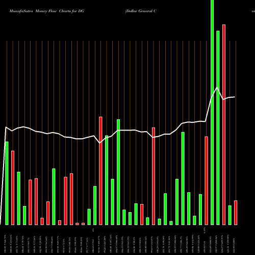 Money Flow charts share DG Dollar General Corporation NYSE Stock exchange 