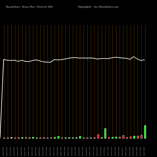 Money Flow charts share DGI Digitalglobe Inc NYSE Stock exchange 