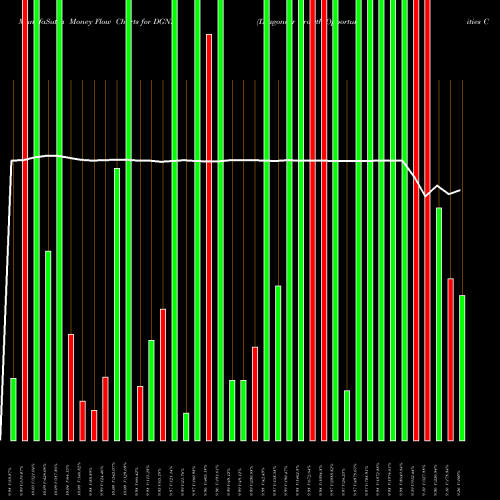 Money Flow charts share DGNR Dragoneer Growth Opportunities Corp Cl A NYSE Stock exchange 