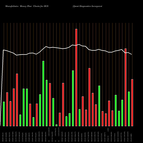 Money Flow charts share DGX Quest Diagnostics Incorporated NYSE Stock exchange 