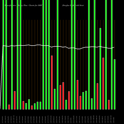 Money Flow charts share DHF Dreyfus High Yield Strategies Fund NYSE Stock exchange 