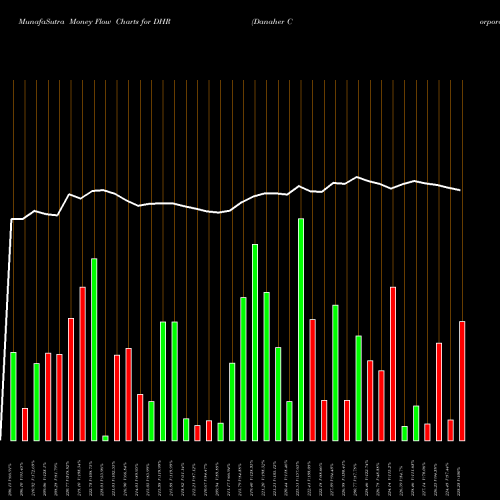 Money Flow charts share DHR Danaher Corporation NYSE Stock exchange 