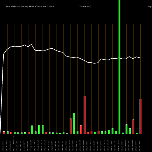 Money Flow charts share DHR-B Danaher Corp [Dhr/Pb] NYSE Stock exchange 