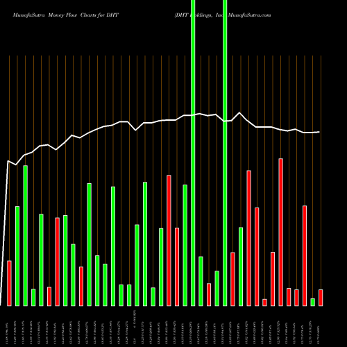 Money Flow charts share DHT DHT Holdings, Inc. NYSE Stock exchange 