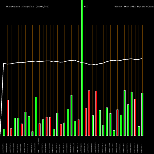 Money Flow charts share DIAX Nuveen Dow 30SM Dynamic Overwrite Fund NYSE Stock exchange 
