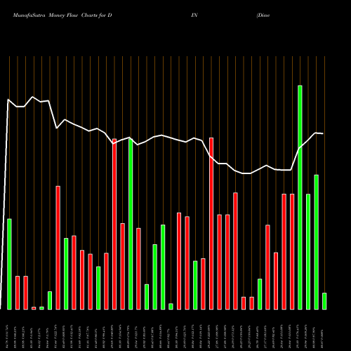 Money Flow charts share DIN Dine Brands Global, Inc. NYSE Stock exchange 