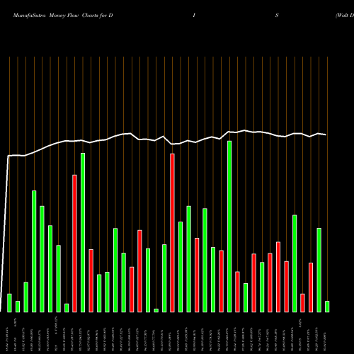 Money Flow charts share DIS Walt Disney Company (The) NYSE Stock exchange 