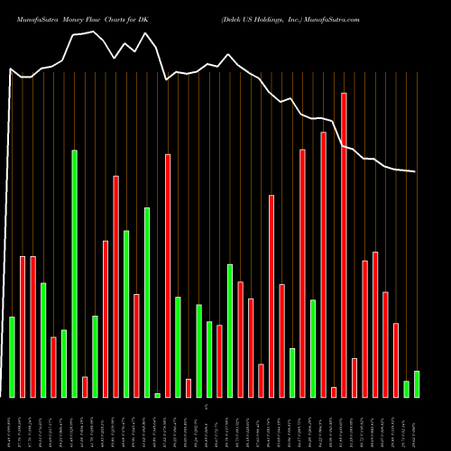 Money Flow charts share DK Delek US Holdings, Inc. NYSE Stock exchange 