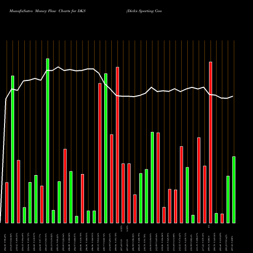 Money Flow charts share DKS Dick's Sporting Goods Inc NYSE Stock exchange 