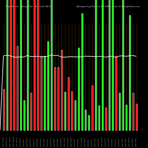 Money Flow charts share DLN-A Dynagas Lng Partners LP 9.00% Series A NYSE Stock exchange 
