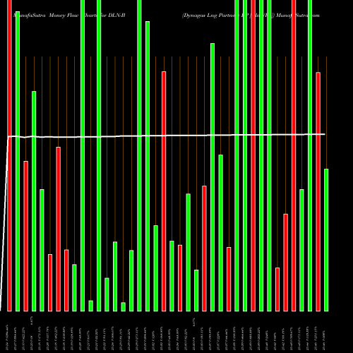 Money Flow charts share DLN-B Dynagas Lng Partners LP [Dlng/Pb] NYSE Stock exchange 