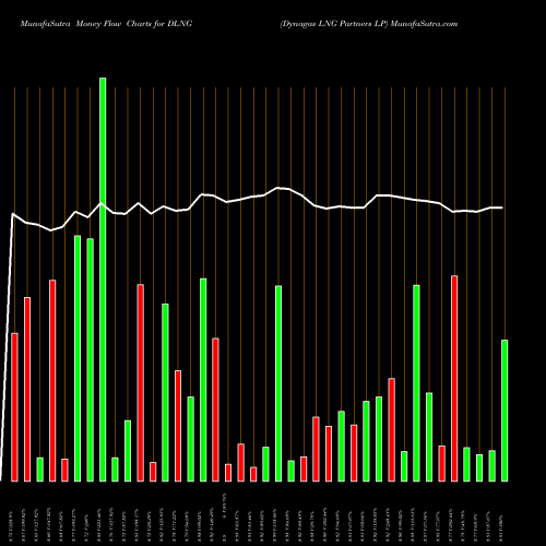 Money Flow charts share DLNG Dynagas LNG Partners LP NYSE Stock exchange 