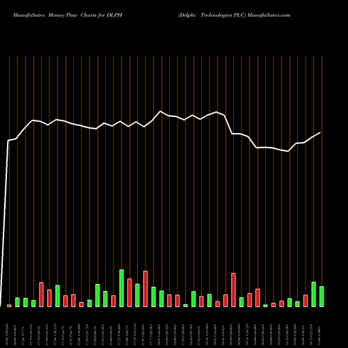 Money Flow charts share DLPH Delphi Technologies PLC NYSE Stock exchange 