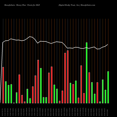 Money Flow charts share DLR Digital Realty Trust, Inc. NYSE Stock exchange 