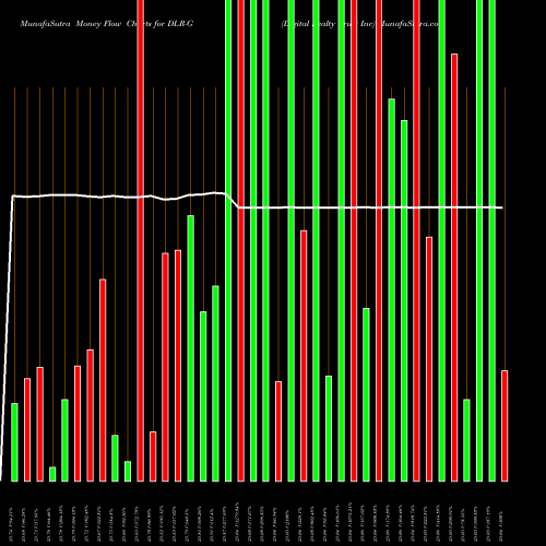 Money Flow charts share DLR-G Digital Realty Trust Inc NYSE Stock exchange 