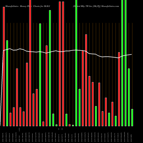 Money Flow charts share DLR-J Digital Rlty TR Inc [Dlr/Pj] NYSE Stock exchange 