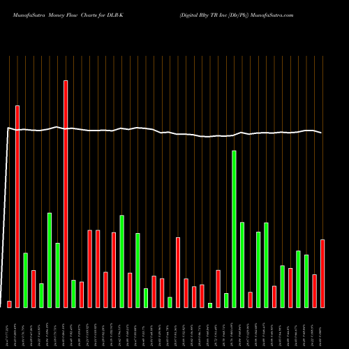 Money Flow charts share DLR-K Digital Rlty TR Inc [Dlr/Pk] NYSE Stock exchange 