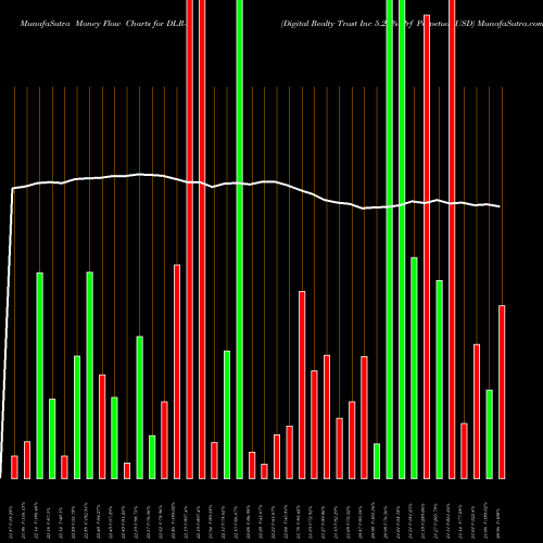 Money Flow charts share DLR-L Digital Realty Trust Inc 5.20% Prf Perpetual USD NYSE Stock exchange 