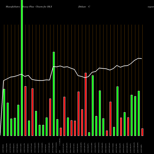 Money Flow charts share DLX Deluxe Corporation NYSE Stock exchange 
