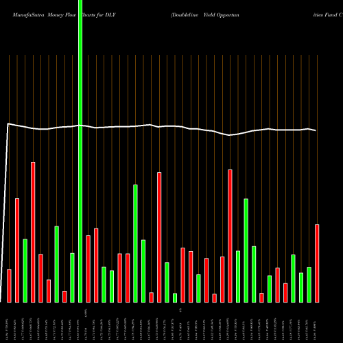 Money Flow charts share DLY Doubleline Yield Opportunities Fund Common Share NYSE Stock exchange 