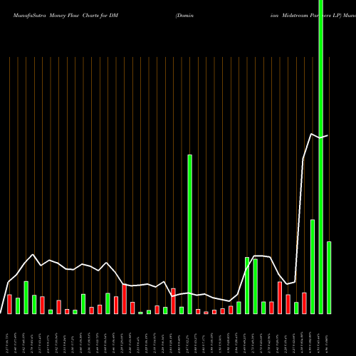 Money Flow charts share DM Dominion Midstream Partners LP NYSE Stock exchange 
