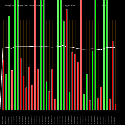 Money Flow charts share DMB Dreyfus Municipal Bond Infrastructure Fund, Inc. NYSE Stock exchange 