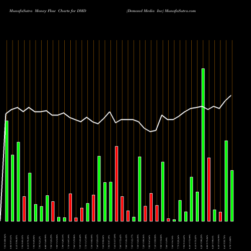 Money Flow charts share DMD Demand Media Inc NYSE Stock exchange 