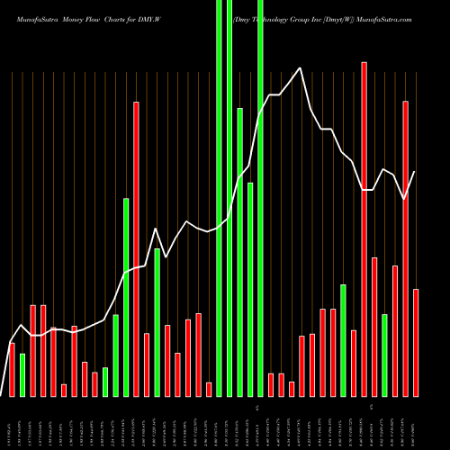 Money Flow charts share DMY.W Dmy Technology Group Inc [Dmyt/W] NYSE Stock exchange 