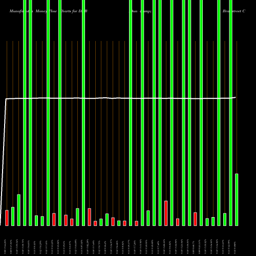 Money Flow charts share DNB Dun & Bradstreet Corp NYSE Stock exchange 
