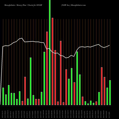 Money Flow charts share DNOW NOW Inc. NYSE Stock exchange 