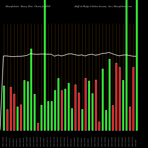 Money Flow charts share DNP Duff & Phelps Utilities Income, Inc. NYSE Stock exchange 