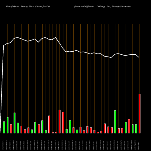 Money Flow charts share DO Diamond Offshore Drilling, Inc. NYSE Stock exchange 