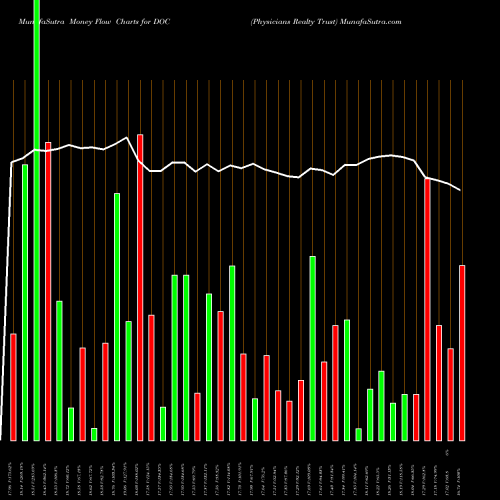 Money Flow charts share DOC Physicians Realty Trust NYSE Stock exchange 