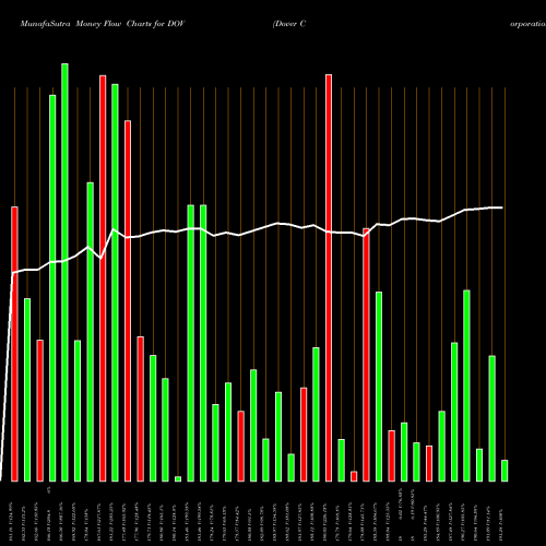 Money Flow charts share DOV Dover Corporation NYSE Stock exchange 