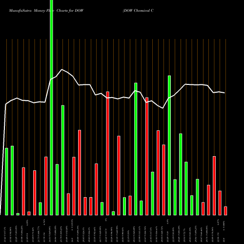 Money Flow charts share DOW DOW Chemical Company NYSE Stock exchange 