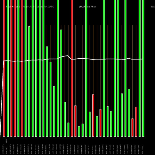 Money Flow charts share DPLO Diplomat Pharmacy, Inc. NYSE Stock exchange 
